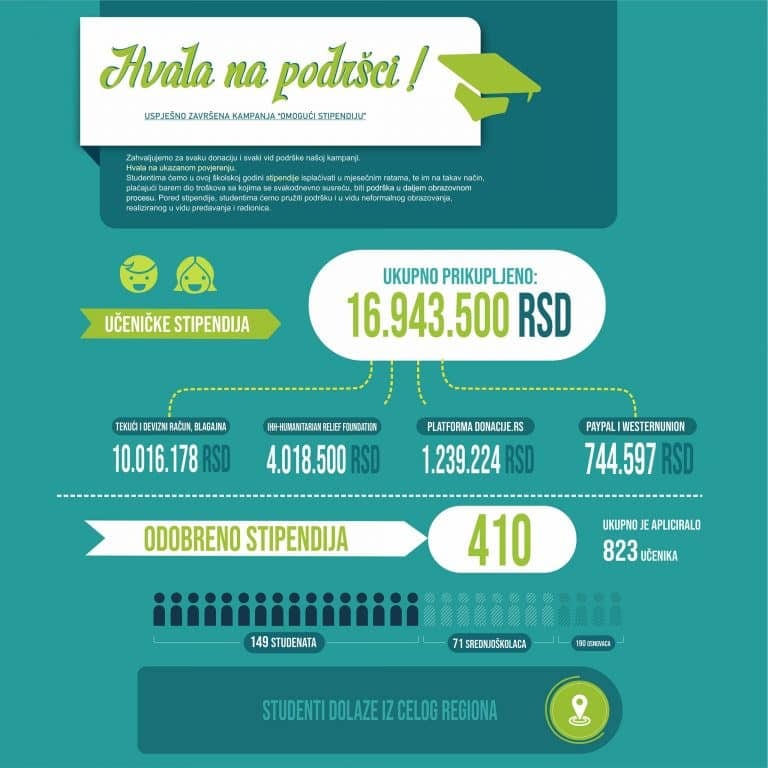 Novi Pazar: Obezbeđene stipendije za 410 učenika