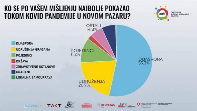 Svetionik: Građani Novog Pazara najviše verovali dijaspori za vreme Covida-19 (video)