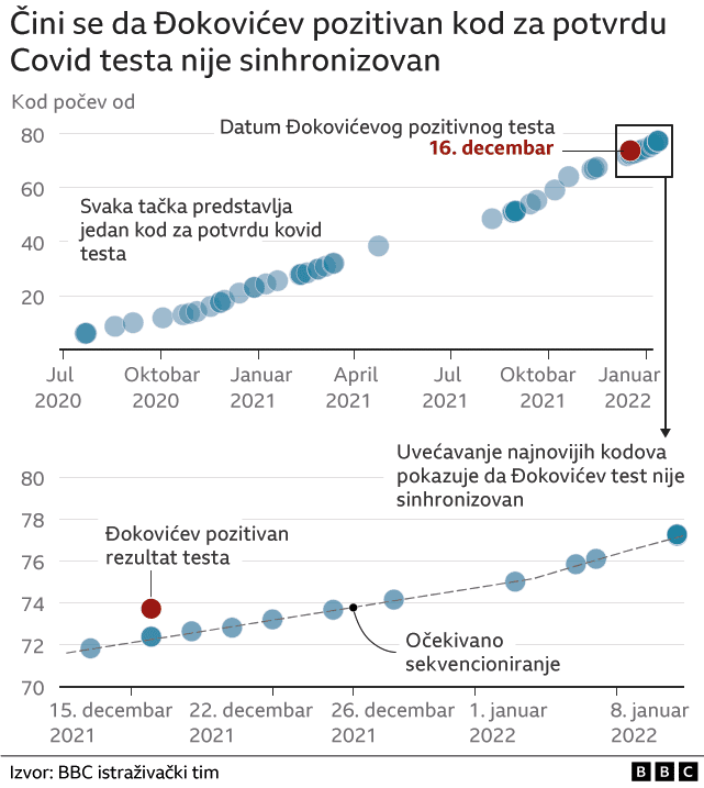 Đoković PCR test