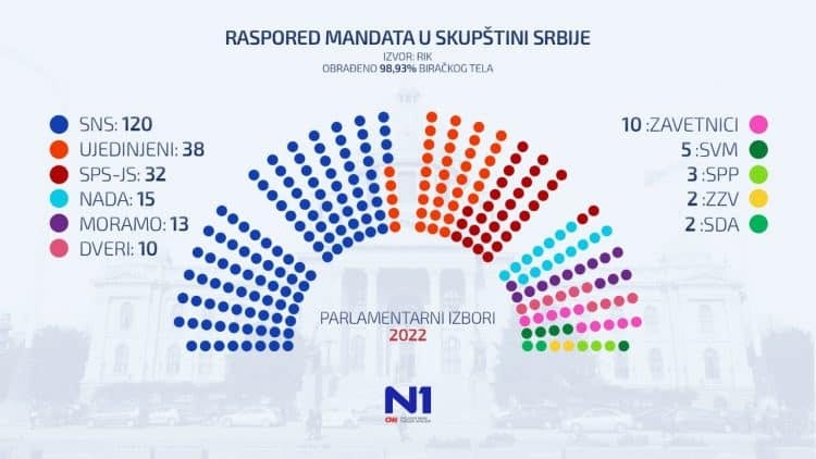 RIK (oko 99 odsto): SNS 120 mandata, Ujedinjeni 38, SPS 32, NADA 15, Moramo 13