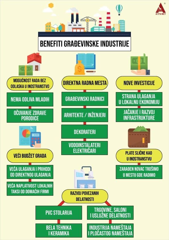 Građevinska industrija u Novom Pazaru zapošljava preko 20.000 radnika