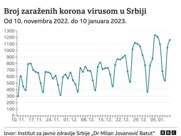 Korona virusa i Srbija: Kraken – podvarijanta koja opominje da epidemija nije gotova