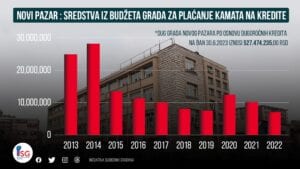 ISG: Grad duguje oko 4 ipo miliona eura