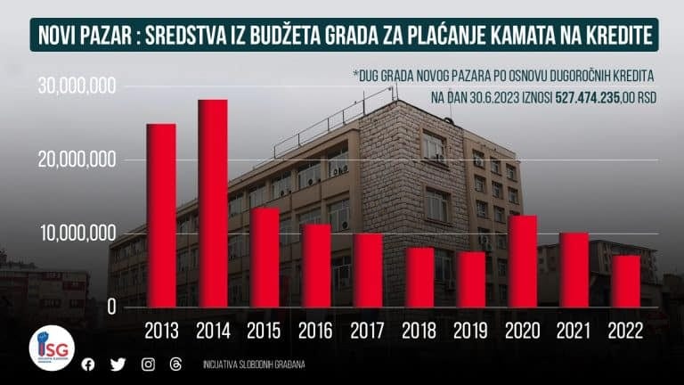 ISG: Grad duguje oko 4 ipo miliona eura