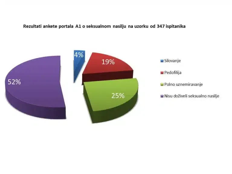 Dramatični rezultati ankete A1: Silovanja, pedofilija i seksualno uznemiravanje (video)