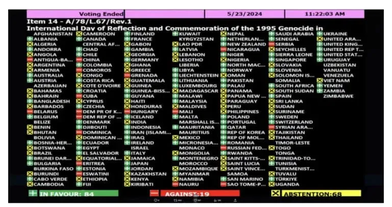 Usvojena rezolucija o genocidu u Srebrenici: 84 zemlje za, 19 protiv, 68 uzdržanih