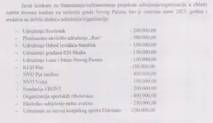 Da li su sredstva za zaštitu životne sredine u Novom Pazaru trošena transparentno?