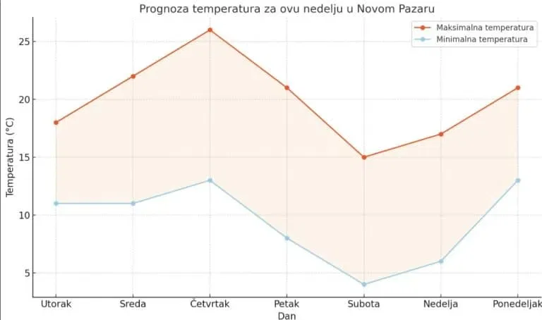 Evo kakvo vreme nas očekuje ove nedelje