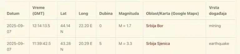 Ponovo se zatreslo tlo u Sjenici, treći zemljotres u dva dana