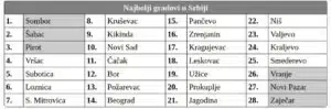 Građani Srbije ocenili: Novi Pazar među gradovima u kojima bi najmanje želeli da žive