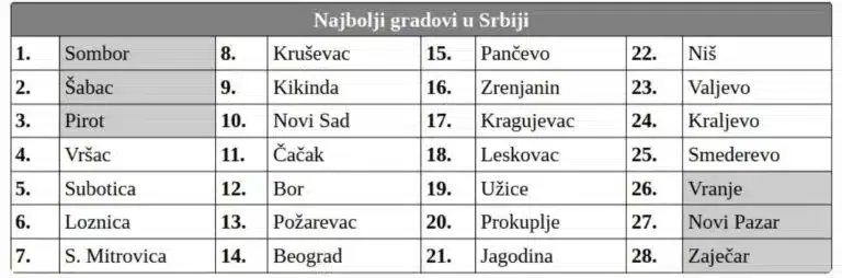 Građani Srbije ocenili: Novi Pazar među gradovima u kojima bi najmanje želeli da žive