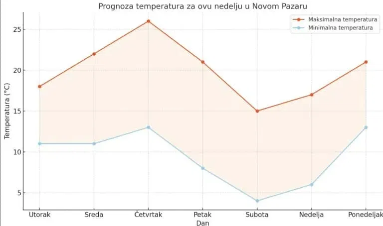 Evo kakvo vreme nas očekuje ove nedelje